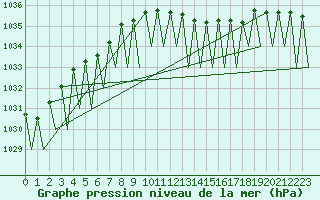 Courbe de la pression atmosphrique pour Luxembourg (Lux)
