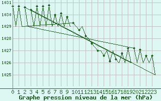 Courbe de la pression atmosphrique pour Niederstetten