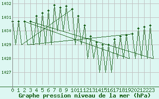 Courbe de la pression atmosphrique pour Fritzlar