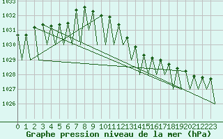 Courbe de la pression atmosphrique pour Luxembourg (Lux)