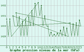 Courbe de la pression atmosphrique pour Vigo / Peinador