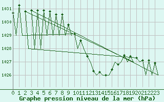 Courbe de la pression atmosphrique pour Innsbruck-Flughafen