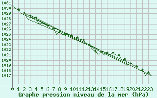 Courbe de la pression atmosphrique pour Holbeach