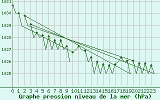 Courbe de la pression atmosphrique pour Wattisham