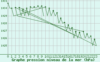 Courbe de la pression atmosphrique pour Platform P11-b Sea