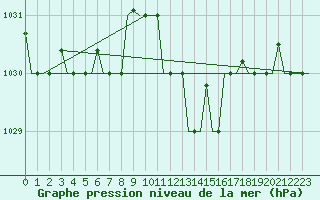 Courbe de la pression atmosphrique pour Gnes (It)