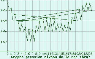 Courbe de la pression atmosphrique pour Dublin (Ir)