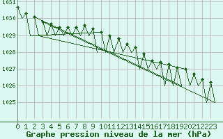 Courbe de la pression atmosphrique pour Mosjoen Kjaerstad
