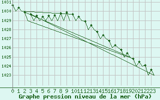 Courbe de la pression atmosphrique pour Platform Hoorn-a Sea