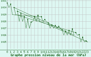 Courbe de la pression atmosphrique pour Asturias / Aviles