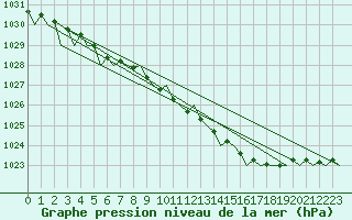 Courbe de la pression atmosphrique pour Halli