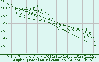 Courbe de la pression atmosphrique pour Bonn (All)