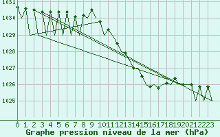 Courbe de la pression atmosphrique pour Luxembourg (Lux)