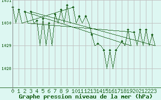 Courbe de la pression atmosphrique pour Asturias / Aviles