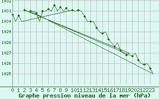 Courbe de la pression atmosphrique pour Belfast / Aldergrove Airport