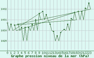 Courbe de la pression atmosphrique pour Bilbao (Esp)