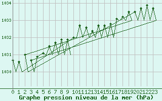 Courbe de la pression atmosphrique pour Wittmundhaven