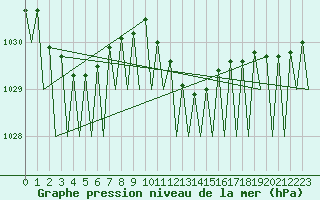 Courbe de la pression atmosphrique pour Cerklje Airport
