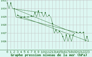 Courbe de la pression atmosphrique pour Menorca / Mahon