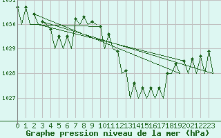 Courbe de la pression atmosphrique pour Bergamo / Orio Al Serio