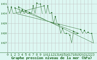 Courbe de la pression atmosphrique pour Leeuwarden