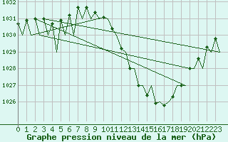 Courbe de la pression atmosphrique pour Zaragoza / Aeropuerto