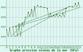 Courbe de la pression atmosphrique pour Vigo / Peinador