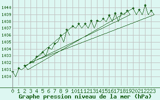 Courbe de la pression atmosphrique pour Platform Awg-1 Sea