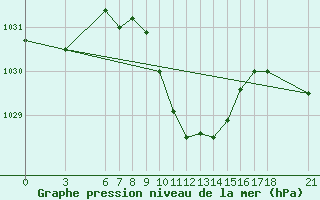 Courbe de la pression atmosphrique pour Corum