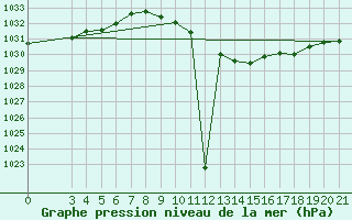 Courbe de la pression atmosphrique pour Bjelovar