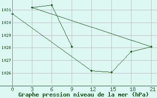 Courbe de la pression atmosphrique pour Tbilisi