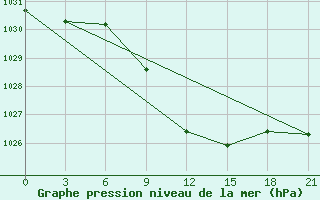 Courbe de la pression atmosphrique pour Izium