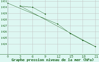 Courbe de la pression atmosphrique pour Polock