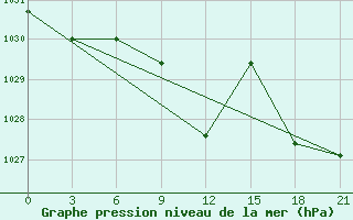 Courbe de la pression atmosphrique pour Zerdevka