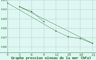 Courbe de la pression atmosphrique pour Vinnicy