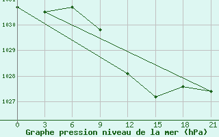 Courbe de la pression atmosphrique pour Novoannenskij