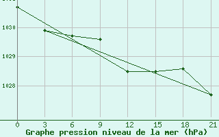 Courbe de la pression atmosphrique pour Gorki