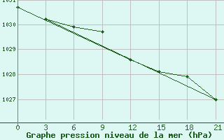 Courbe de la pression atmosphrique pour Zhytomyr