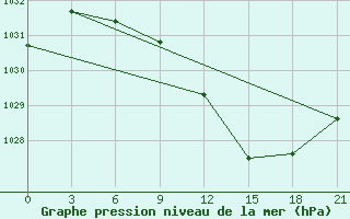 Courbe de la pression atmosphrique pour Borisov