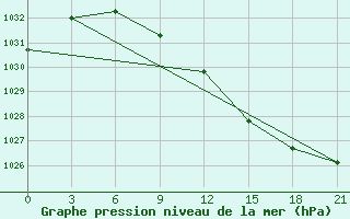 Courbe de la pression atmosphrique pour Pudoz