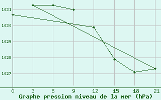 Courbe de la pression atmosphrique pour Verhnedvinsk