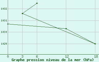 Courbe de la pression atmosphrique pour Opochka