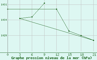 Courbe de la pression atmosphrique pour Alger Port