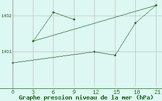 Courbe de la pression atmosphrique pour Sumy