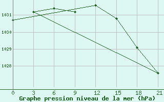 Courbe de la pression atmosphrique pour Dalatangi