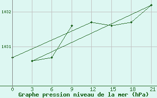 Courbe de la pression atmosphrique pour Belozersk