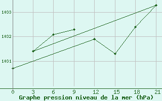 Courbe de la pression atmosphrique pour Staritsa