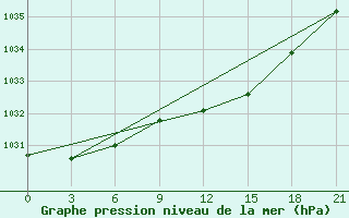 Courbe de la pression atmosphrique pour Tver