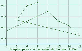 Courbe de la pression atmosphrique pour Konotop