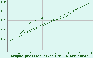 Courbe de la pression atmosphrique pour Kherson